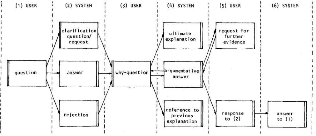 Figure 3: Schemata for argumentative dialogue sequences in Al systems 