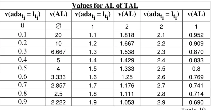   Table 10 