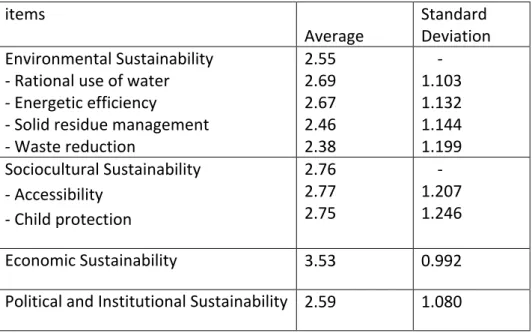 Table	
  01:	
  Means	
  regarding	
  the	
  Sustainability	
  Principles	
  -­‐	
  Brazil	
  –	
  2018	
   	
  