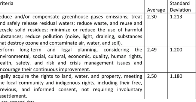 Table	
  04:	
  Lowest	
  means	
  regarding	
  the	
  Global	
  Criteria	
  of	
  Sustainable	
  Tourism	
  -­‐	
  Brazil	
  -­‐	
  