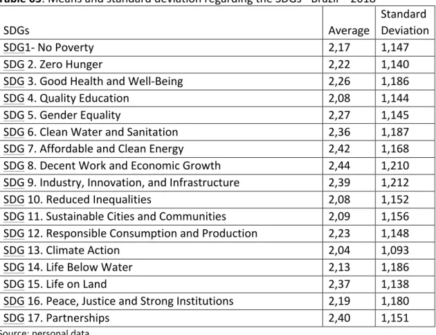 Table	
  05:	
  Means	
  and	
  standard	
  deviation	
  regarding	
  the	
  SDGs	
  -­‐	
  Brazil	
  –	
  2018	
  