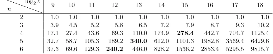 Table 2: Half Array Element Access Cost cR with Quadratic-biased φ