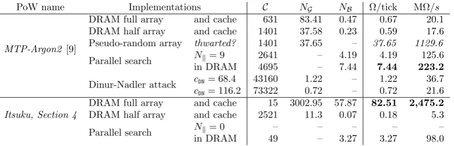 Table 4: MTP variants with NVIDIA Volta V100 GPU technology (G = 5.275 GGE, B = 1 TB/s)