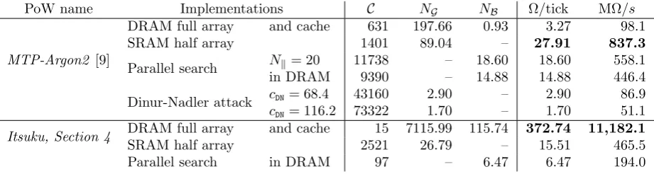 Table 6: Hypothetical 50 billion transistor chip by 2022 (G = 12.5 GGE, B = 2.0 TB/s)