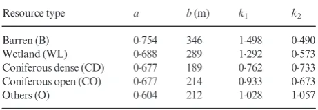 Table 1. Step lengths and turning angles for the caribou data