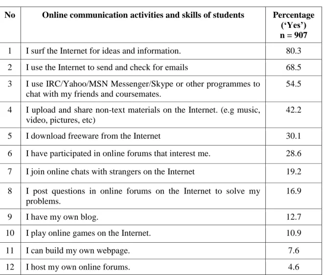 Table 1. Online communication activities and skills of students 