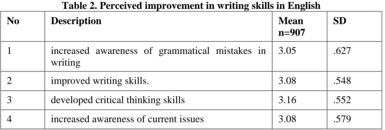 Table 2. Perceived improvement in writing skills in English 