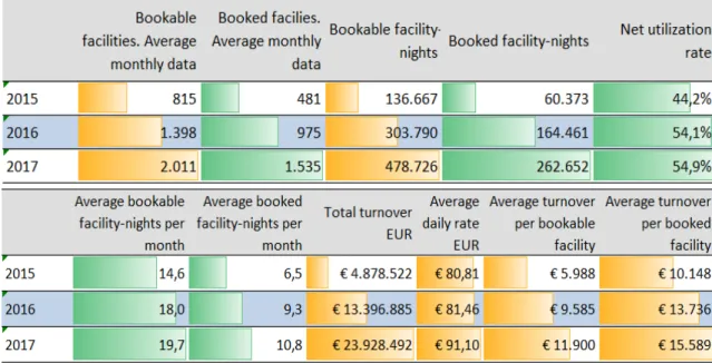 Figure	
  4:	
  Data	
  about	
  “entire	
  place”	
  accommodation	
  facilities	
  on	
  Airbnb	
  portal	
  located	
  