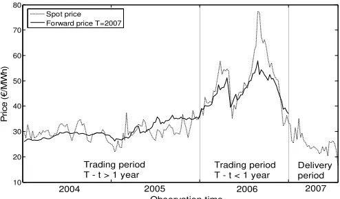 Fig. 1.  Electricity spot price and long-term forward pricedynamics from Nord Pool 