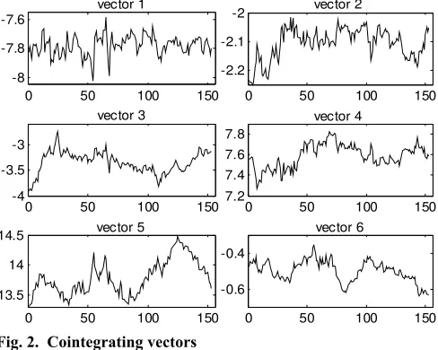 Fig. 2.  Cointegrating vectors 