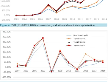Figure 4. SVR (10, 0.0625, 0.01) accumulative yield without characteristic optimization