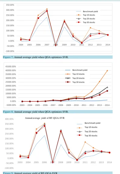 Figure 9. Annual average yield of RF-QGA-SVR.                                             