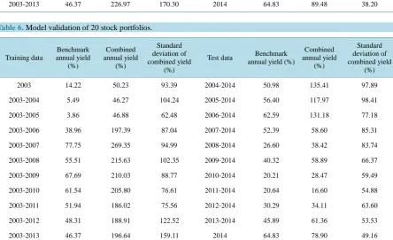 Table 6. Model validation of 20 stock portfolios.                                                                   
