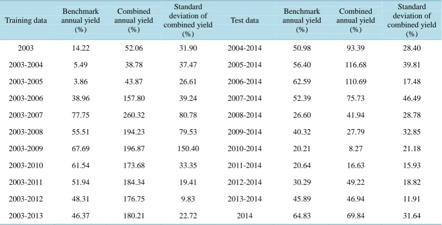 Table 7. Model validation of 30 stock portfolios.                                                                    