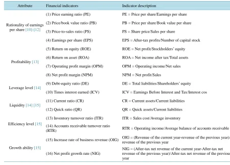Table 2. 16 financial indicators of listed companies.                                                                 
