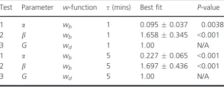 Table 1. Results of hypothesis testing. The ﬁrst column is number ofgives the value of the timements in the data