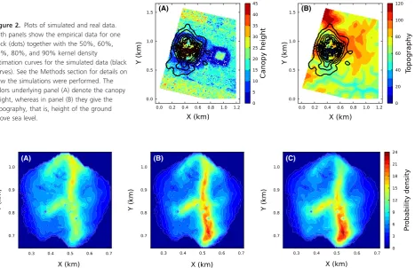 Figure 2. Plots of simulated and real data.Both panels show the empirical data for oneﬂock (dots) together with the 50%, 60%,70%, 80%, and 90% kernel densityestimation curves for the simulated data (blackcurves)
