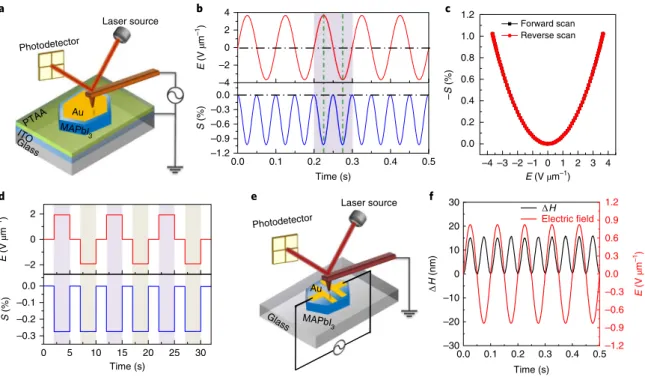 Fig. 1 | Electrostrictive response of MAPbi 3  single crystal. a, Schematic illustration of AFM measurement of strain induced by electric field