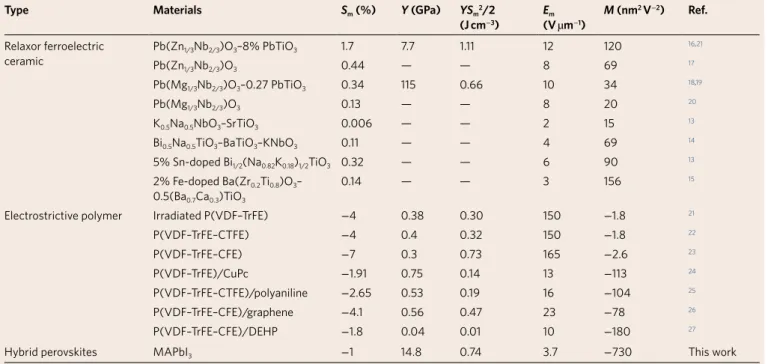 Table 1 | Comparison of electrostrictive response of relaxor ferroelectric ceramic, electrostrictive polymers and MAPbi 3  hybrid 