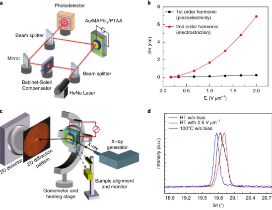 Fig. 2 | Macroscopic measurement of electrostrictive response for MAPbi 3  single crystal