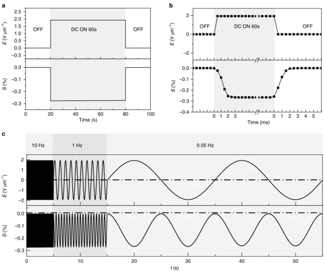 Fig. 3 | Stability and response timescale of electrostriction. a, Electrostrictive strain of MAPbI 3  single crystal under d.c