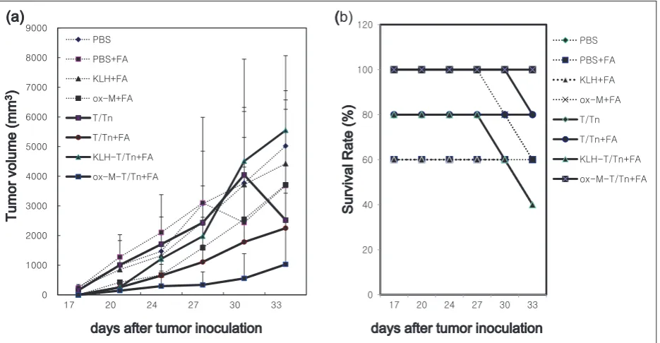 Figure 6. T/Tn-specific CTL activity. Splenocytes were prepared 1 month after tumor challenge, re-stimulated in vitro (with 25-μg lysis was determined as: ((Sample cpm − minimal release cpm)/(Maximal cpm − minimal release cpm)) × 100%