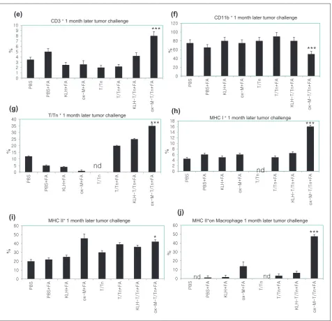 Figure 4. Immune cell repertoire after T/Tn immunization and after tumor challenge. Ten days after the final immunization with 5 