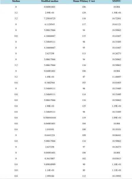 Table 6. Test statistic value of sample size 10.                                                                       