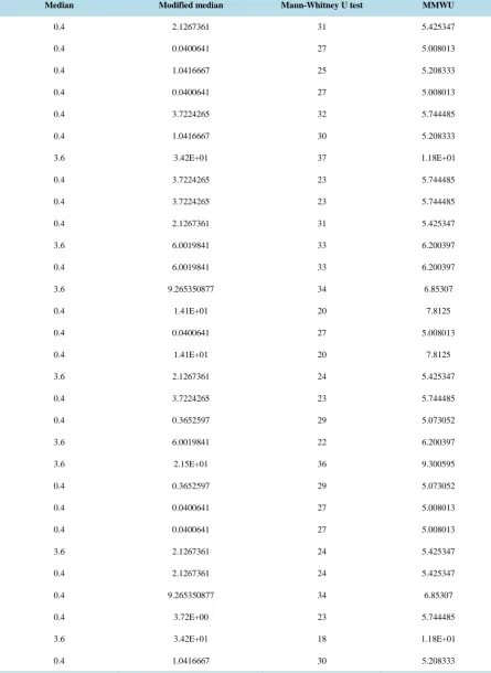 Table 1. Test statistic value of sample size 5.                                                                        