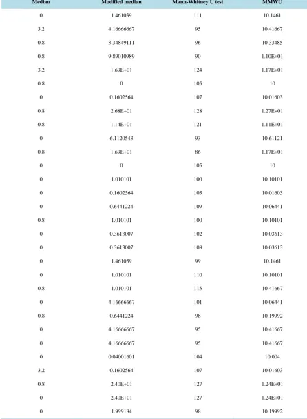 Table 2. Test statistic value of sample size 10.                                                                    