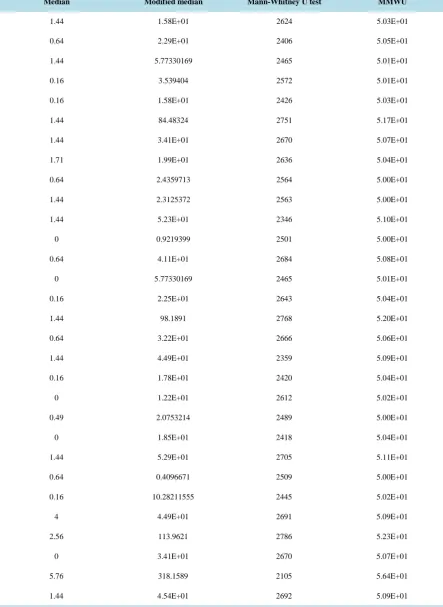 Table 3. Test statistic value of sample size 50.                                                                     