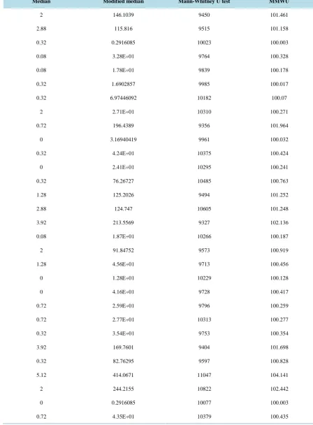 Table 4. Test statistic value of sample size 100.                                                                  