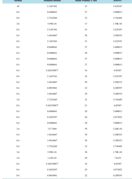 Table 5. Test statistic value of sample size 5.                                                                     