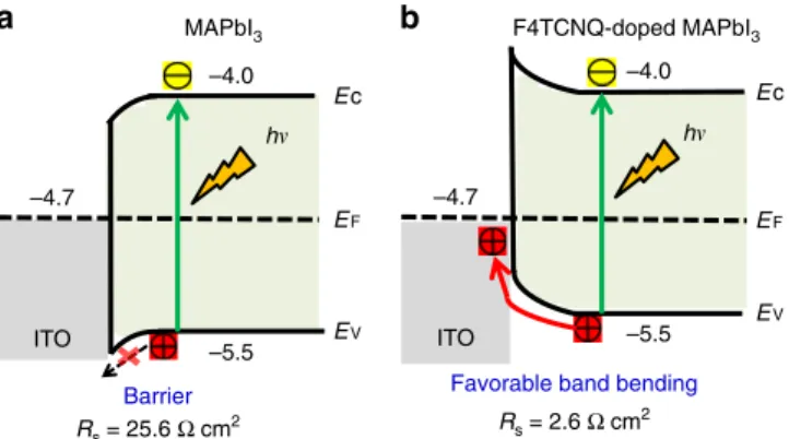 Fig. 4 Interfacial hole transfer dynamics. Schematic illustrations of hole transfer at the a ITO/MAPbI 3 or b ITO/F4TCNQ-doped MAPbI 3 interface