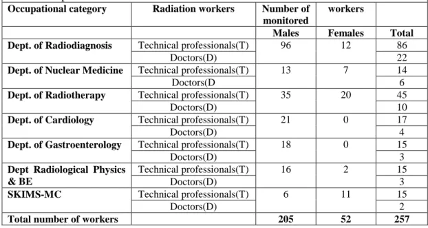 Table  1  Number of radiation workers monitored in  all occupational  categories of 