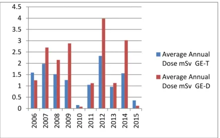 Figure  6  Average  annual  dose  for  all  Gastroenterology-GE  (technical  professionals  T,  doctors  D) 
