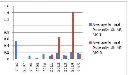 Figure 8 Average annual dose for all SKIMS Medical College-SKMC (technical professionals T, doctors D) 