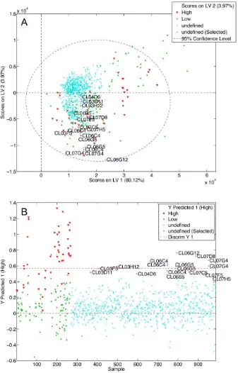 Figure 6. The PLS-DA latent variables (LV) scores plot of LV1 vs. LV2 (A) and position of the 