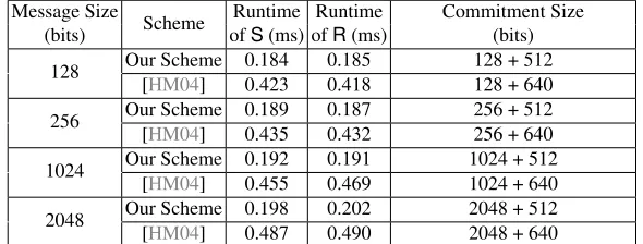 Table 4: Table indicating implementation results for our Commitment Scheme πand [COMHM04] in the LAN setting.