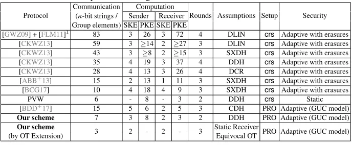 Table 1: Comparison among UC secure Oblivious Transfer Protocols
