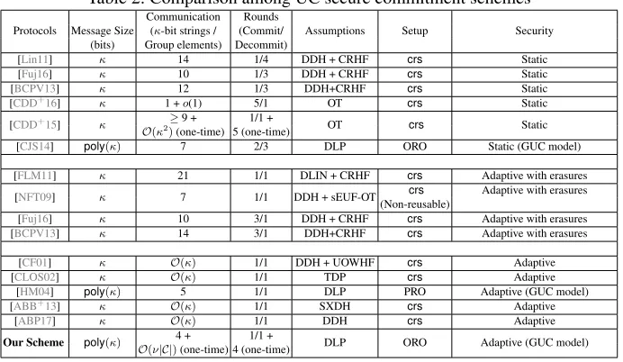 Table 2: Comparison among UC secure commitment schemes