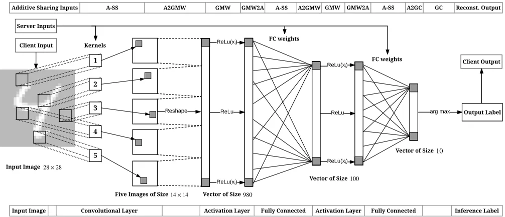 Table 6: Different types of layers in DNNs and CNNs.