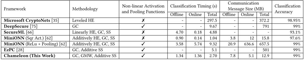 Table 8: Classification time (in seconds) of Chameleon fordifferent batch sizes of the MNIST test image set in the WANsetting (100 Mbit/s bandwidth, 100 ms round-trip time).