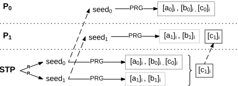 Figure 1: Seed expansion process to precompute A-MTs/B-MTs with low communication.