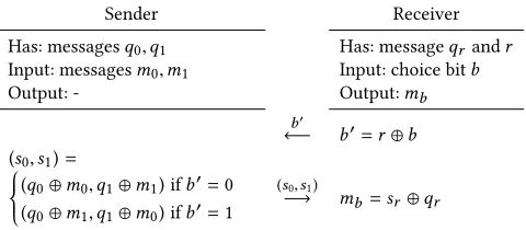 Figure 2: Beaver’s OT precomputation protocol [12].