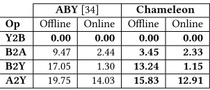 Table 3: COMMUNICATION (in kilobytes unless stated otherwise) for different atomic operations and comparison with priorart
