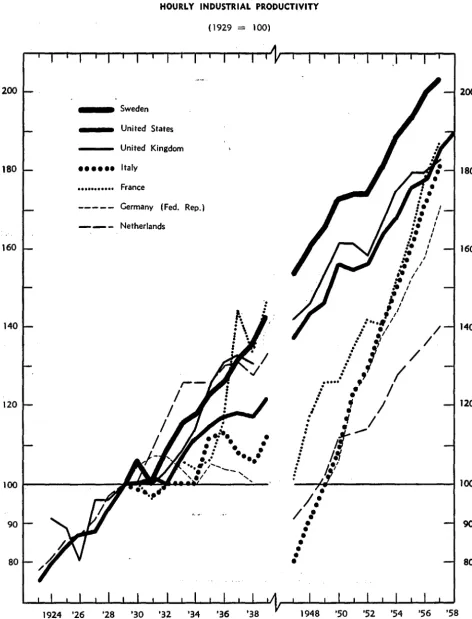 FIGURE I HOURLY INDUSTRIAL PRODUCTIVITY 