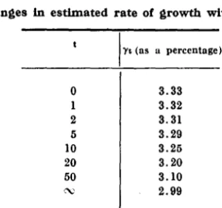 TABLE 6 Changes in estimated rate of growth with time 