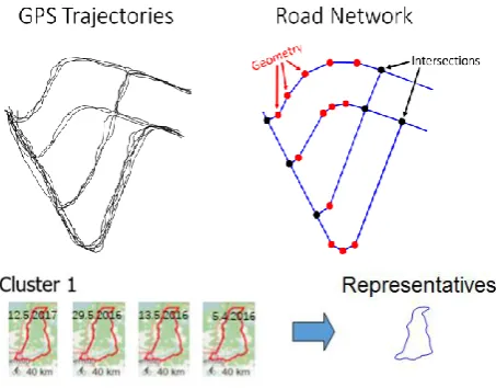 Figure 1. Averaging a set of GPS trajectories is needed in road network extraction (above) and clustering of GPS trajectories (below)