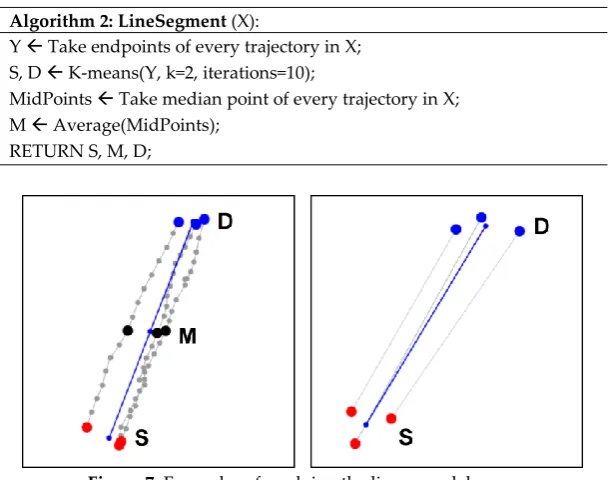 Figure 7. Examples of applying the linear model.  